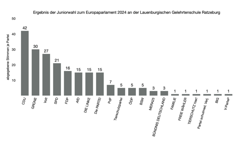 Juniorwahl 2024 an der LG
